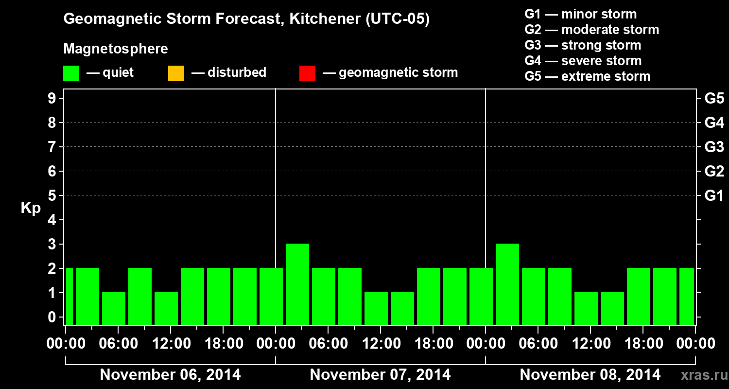Forecast of the geomagnetic index&nbsp;Kp