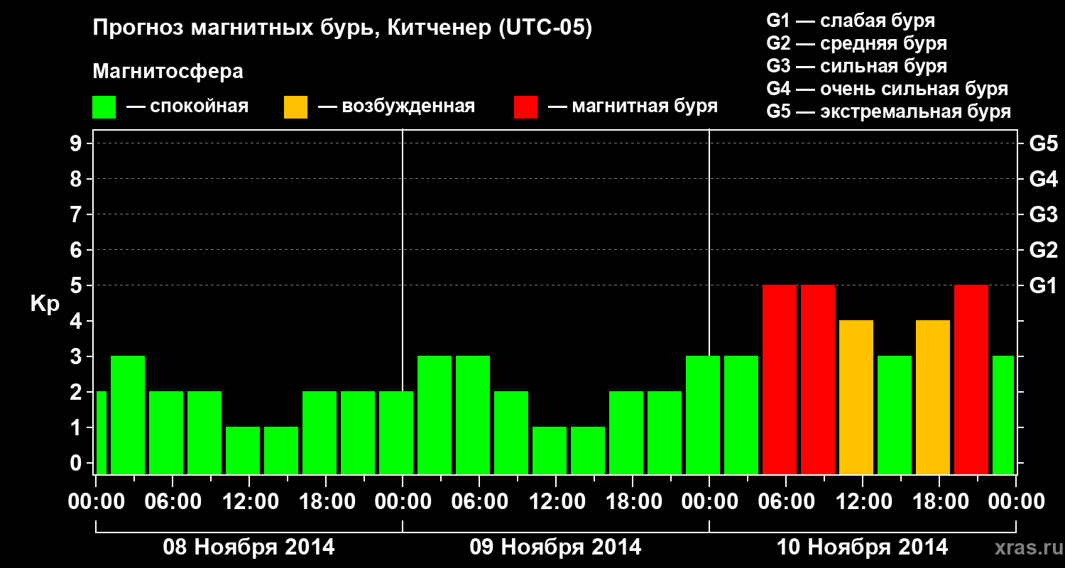 Прогноз геомагнитного индекса&nbsp;Kp