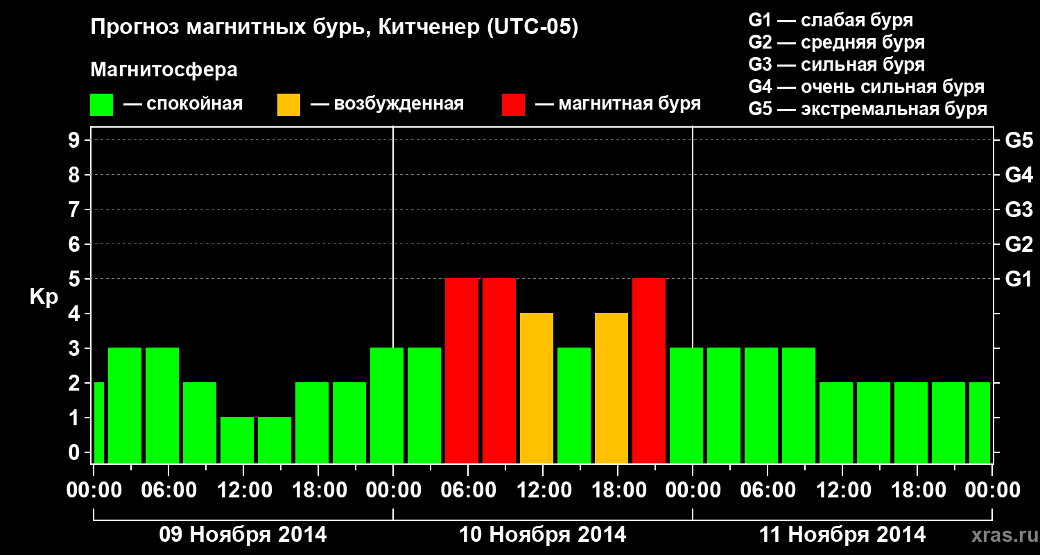 Прогноз геомагнитного индекса&nbsp;Kp