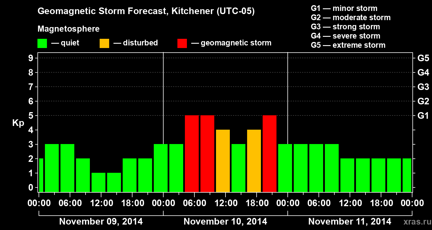 Forecast of the geomagnetic index&nbsp;Kp