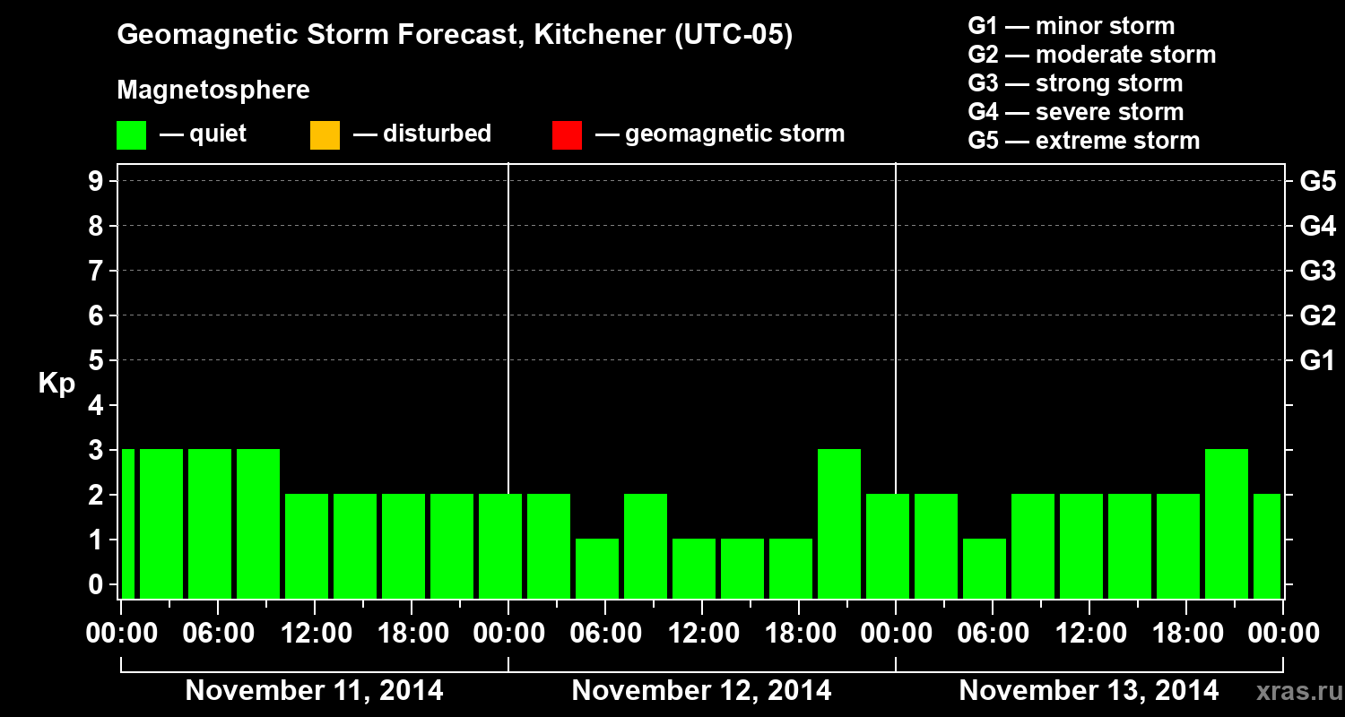 Forecast of the geomagnetic index&nbsp;Kp