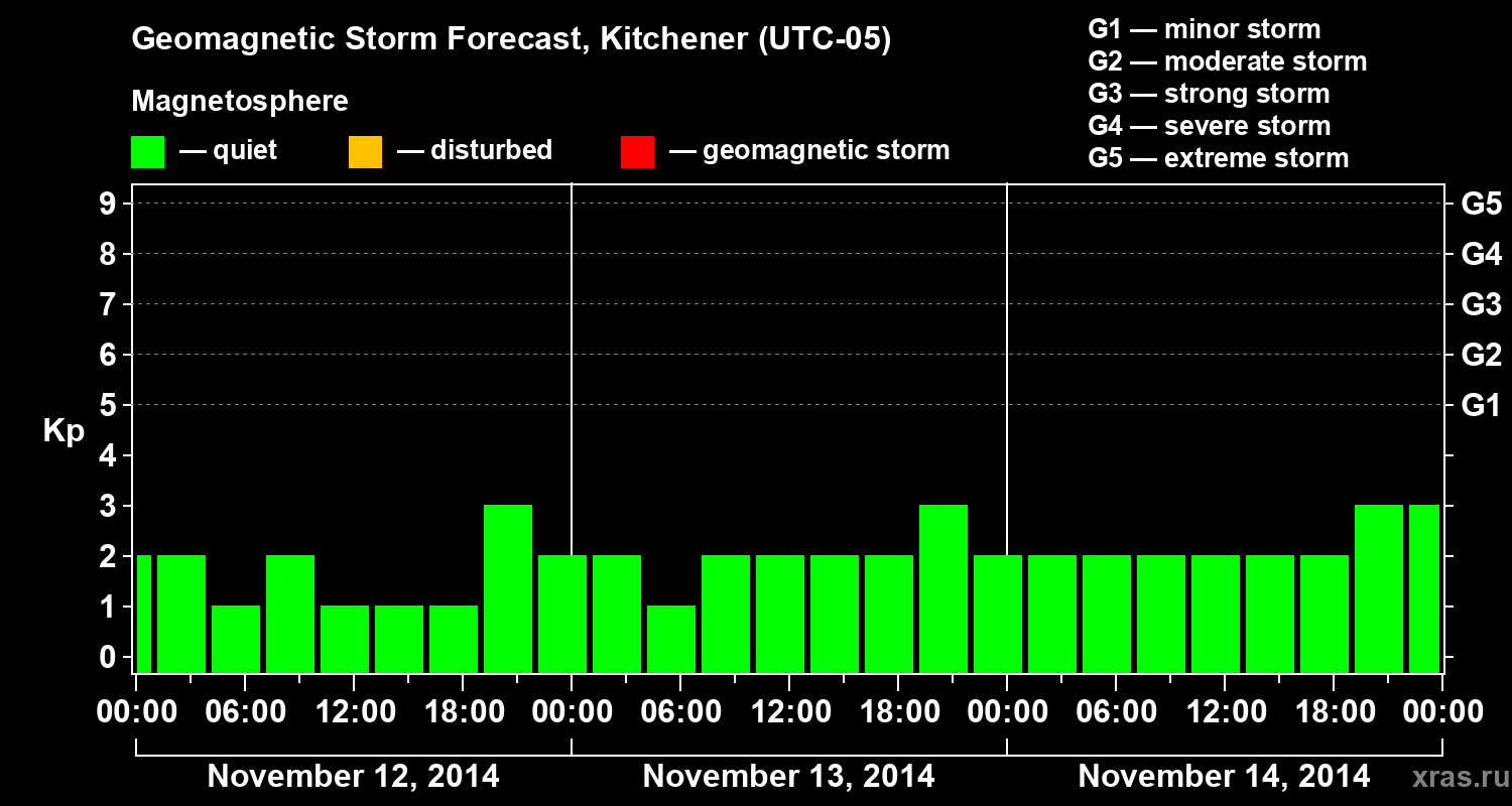 Forecast of the geomagnetic index&nbsp;Kp