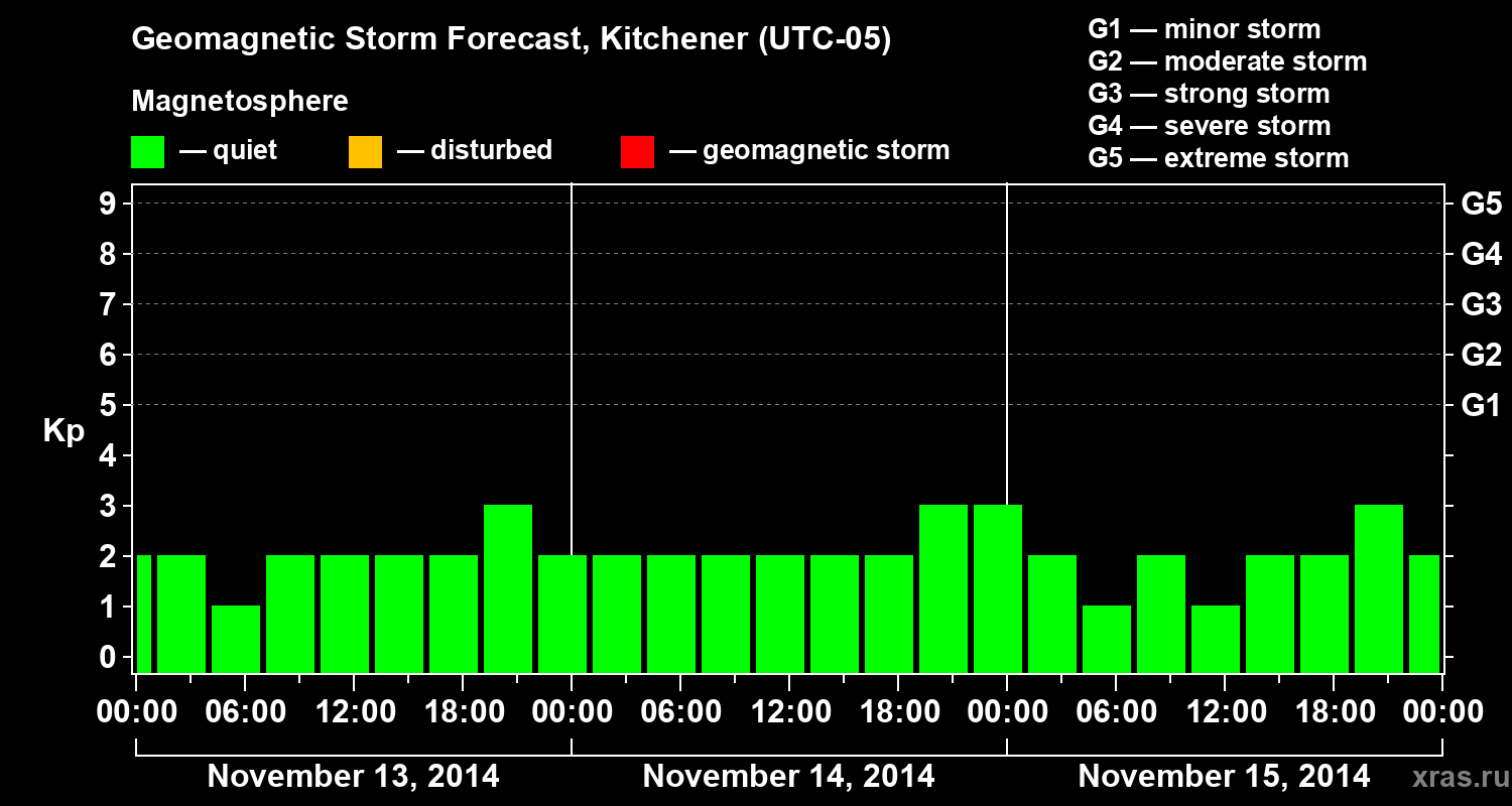 Forecast of the geomagnetic index&nbsp;Kp