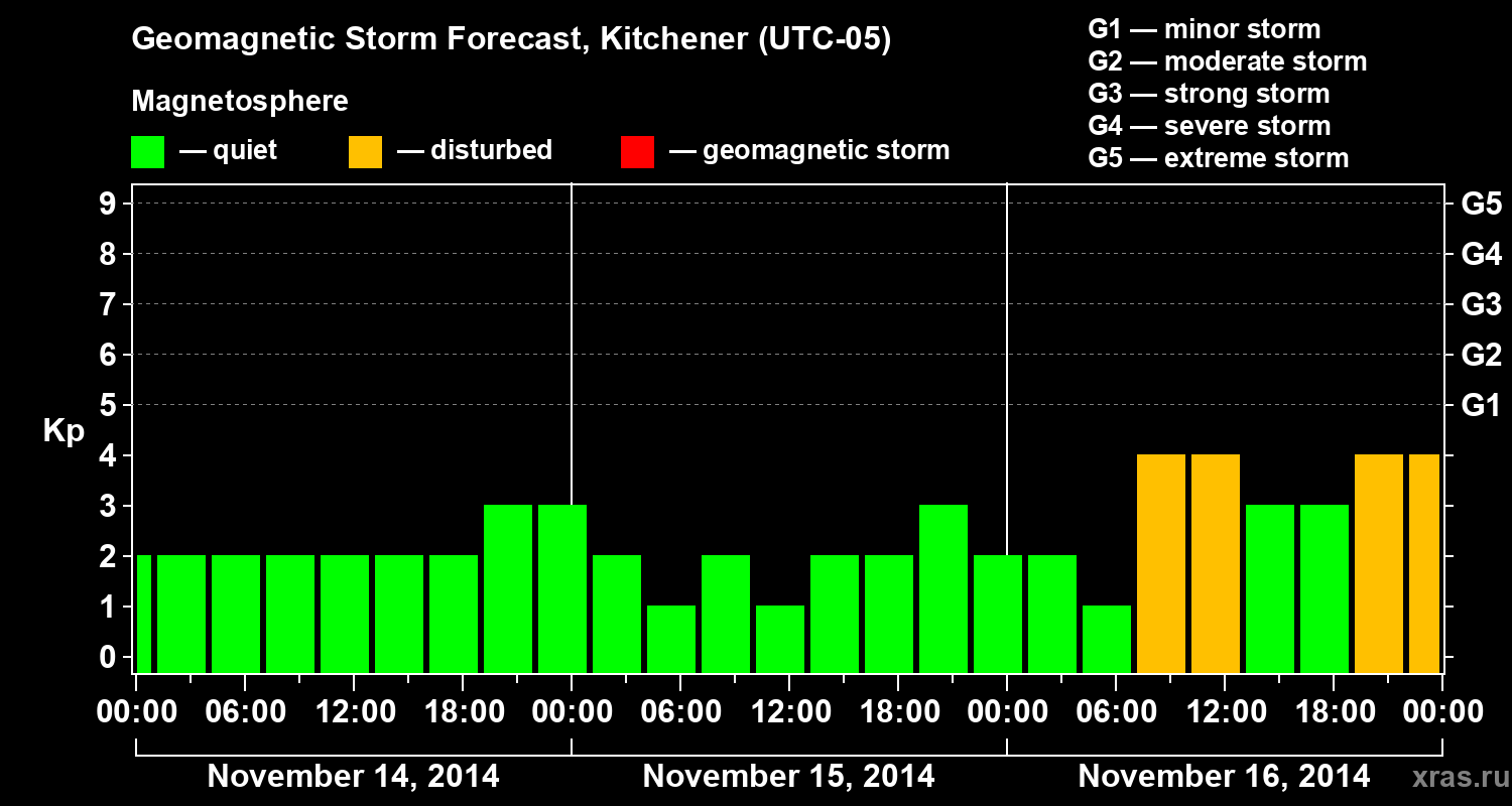Forecast of the geomagnetic index&nbsp;Kp