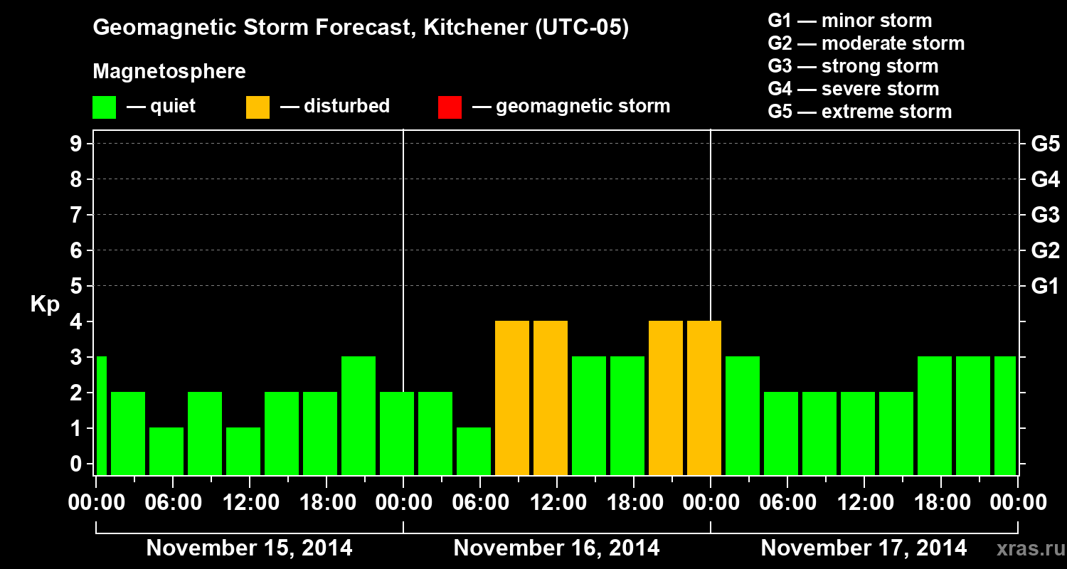 Forecast of the geomagnetic index&nbsp;Kp