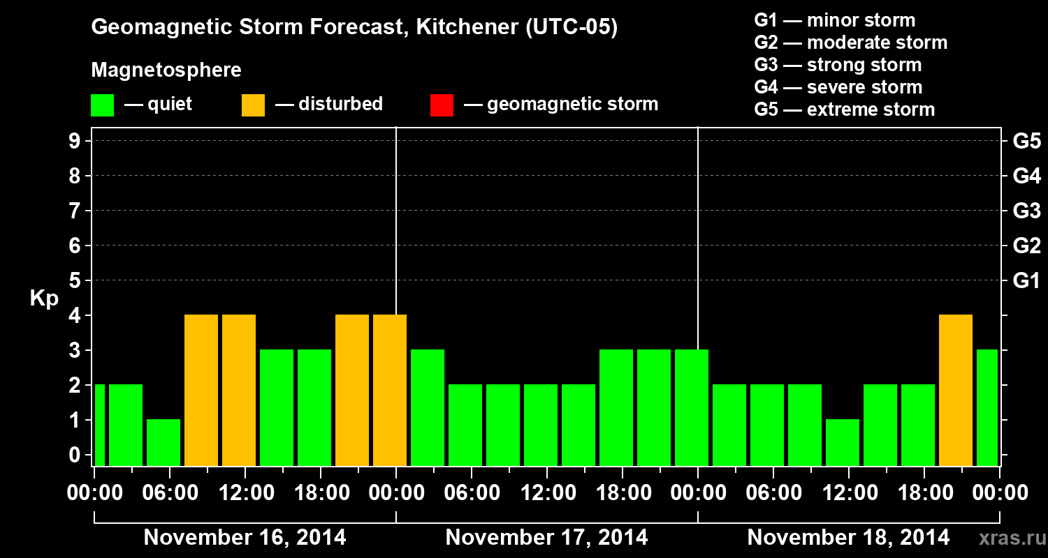 Forecast of the geomagnetic index&nbsp;Kp