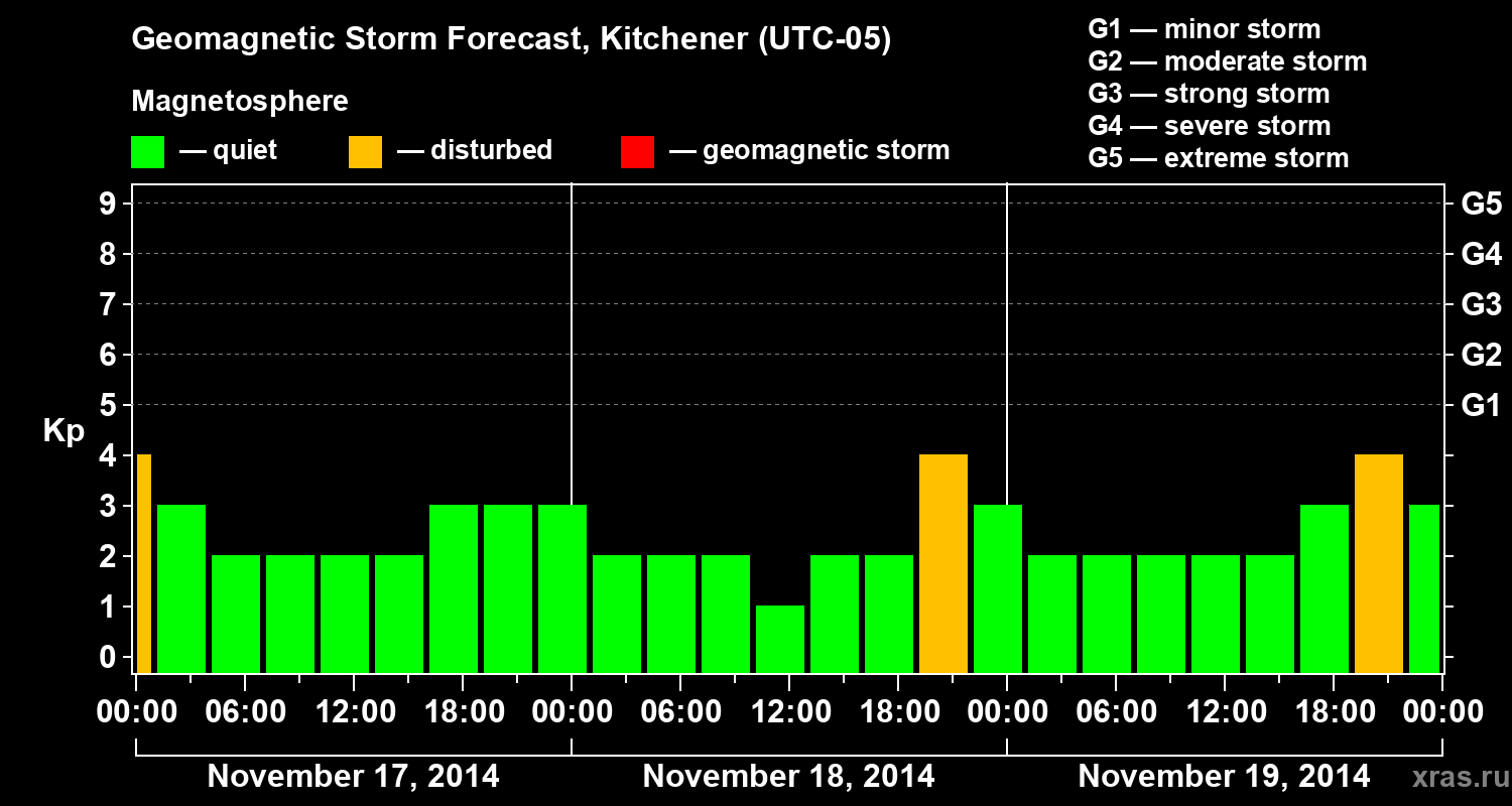 Forecast of the geomagnetic index&nbsp;Kp