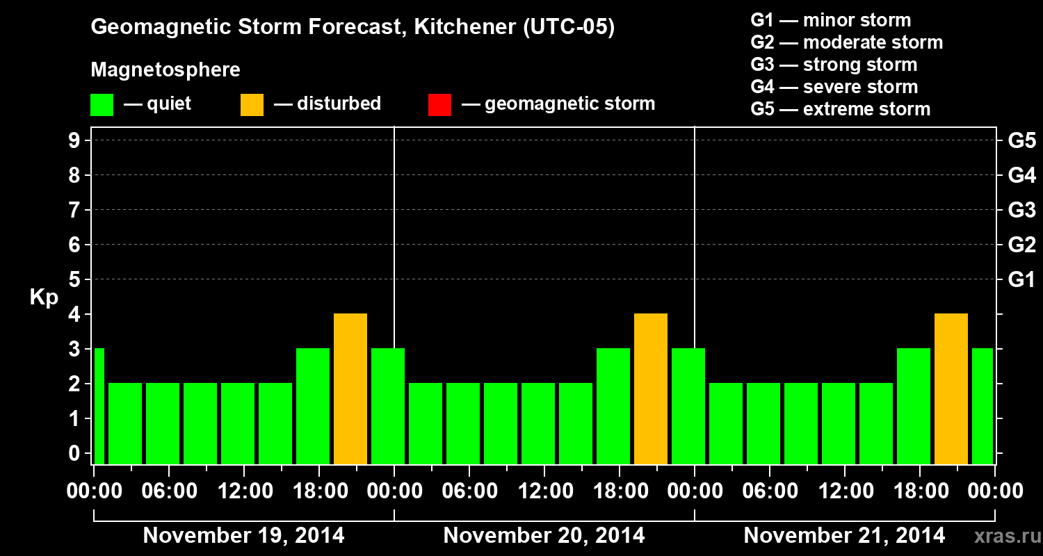 Forecast of the geomagnetic index&nbsp;Kp