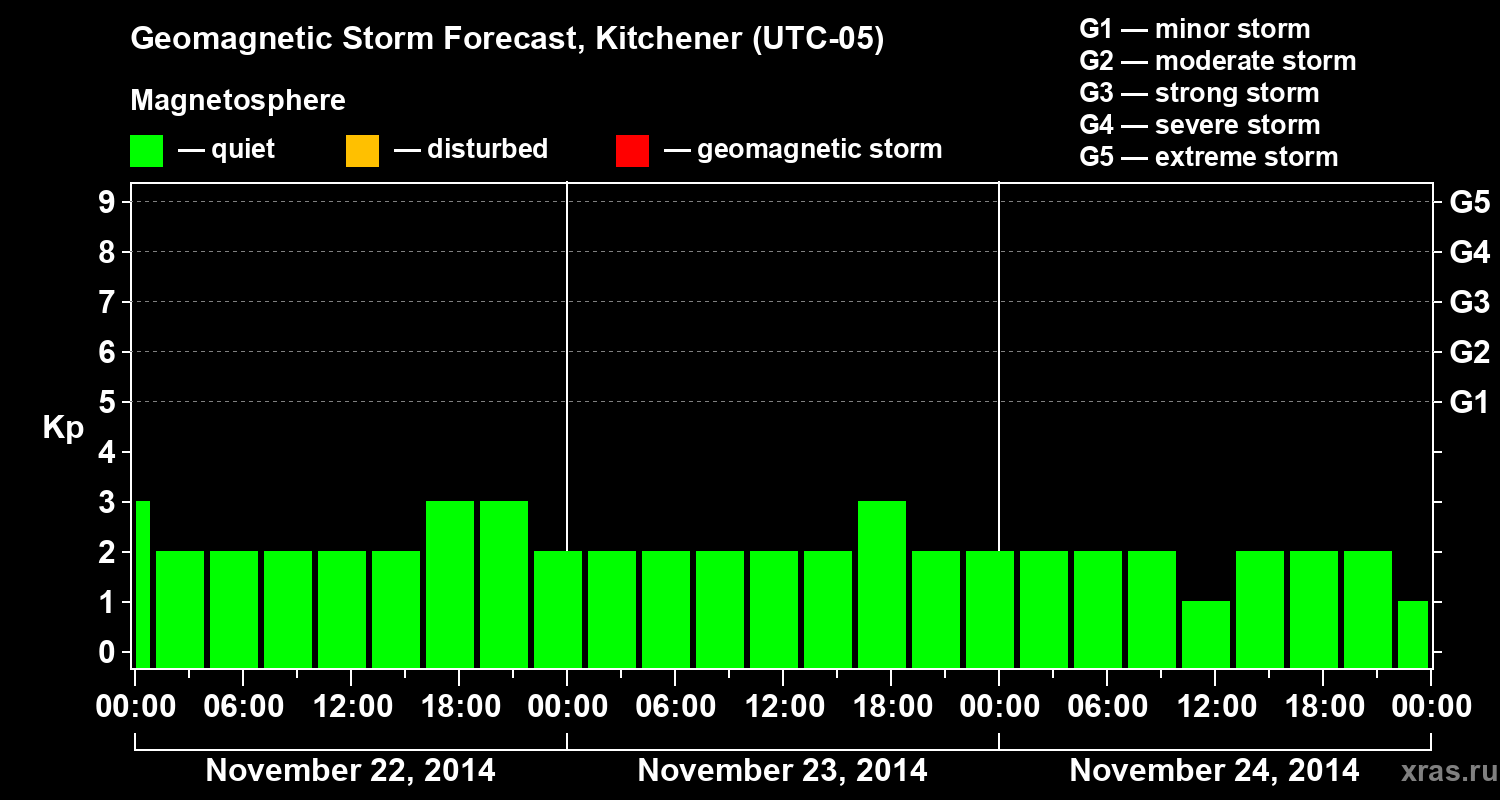 Forecast of the geomagnetic index&nbsp;Kp
