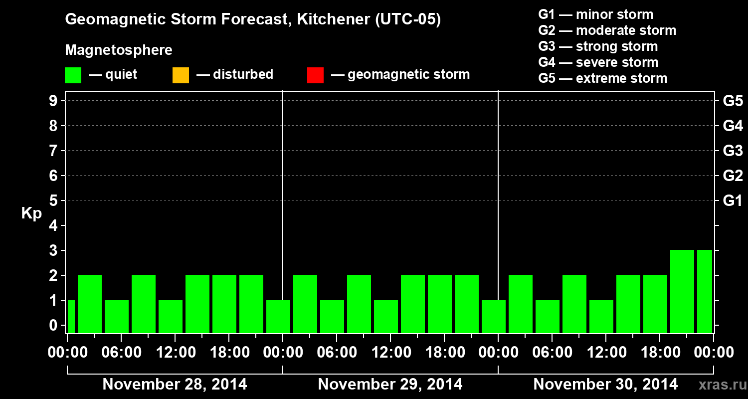 Forecast of the geomagnetic index&nbsp;Kp