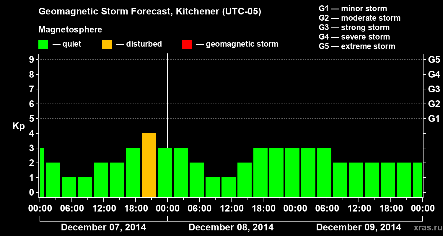 Forecast of the geomagnetic index&nbsp;Kp
