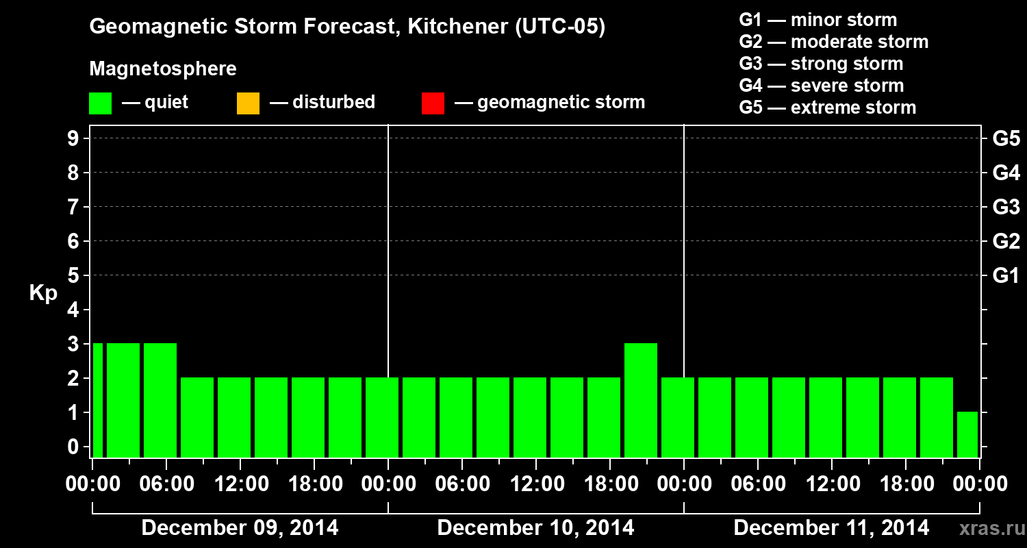 Forecast of the geomagnetic index&nbsp;Kp