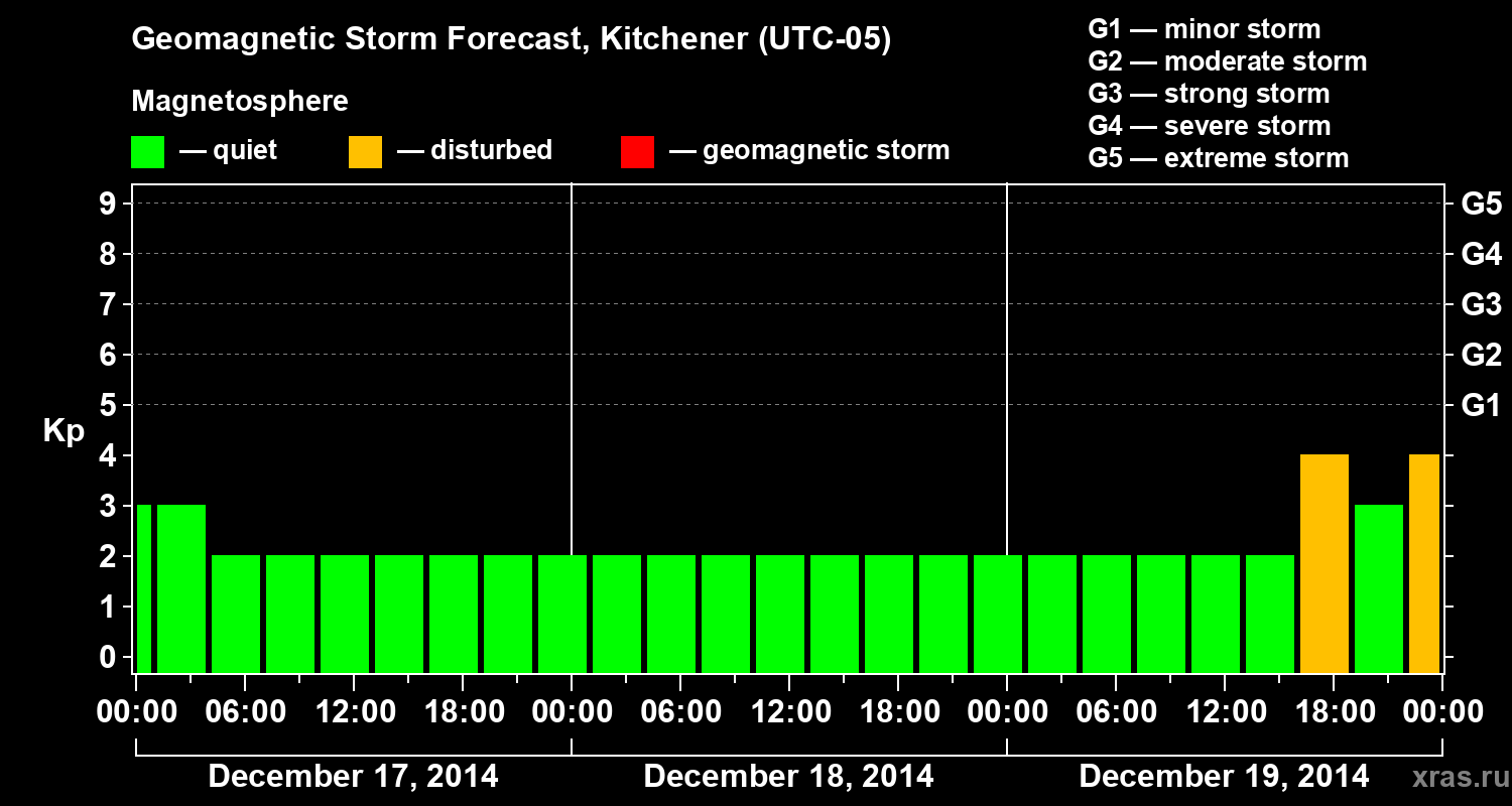 Forecast of the geomagnetic index&nbsp;Kp