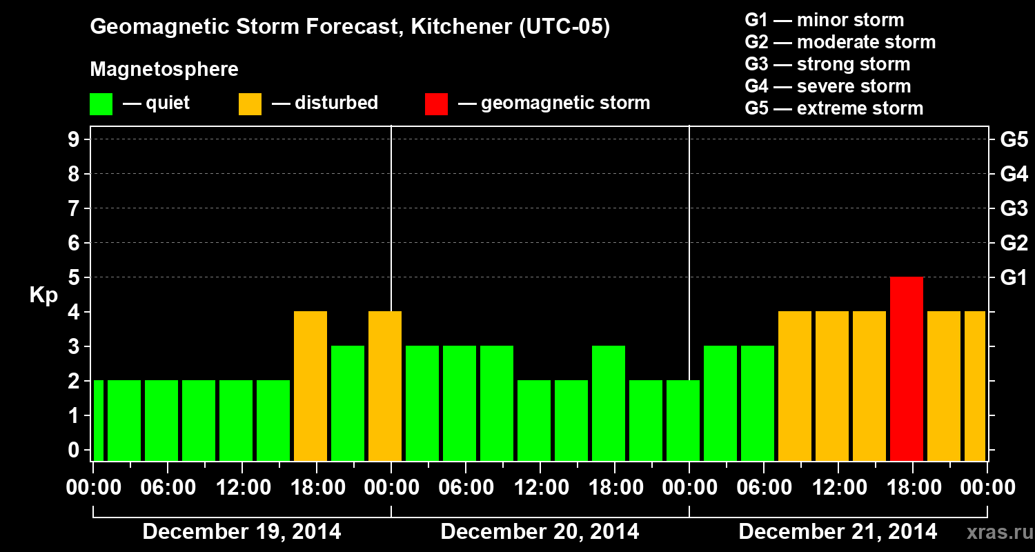 Forecast of the geomagnetic index&nbsp;Kp