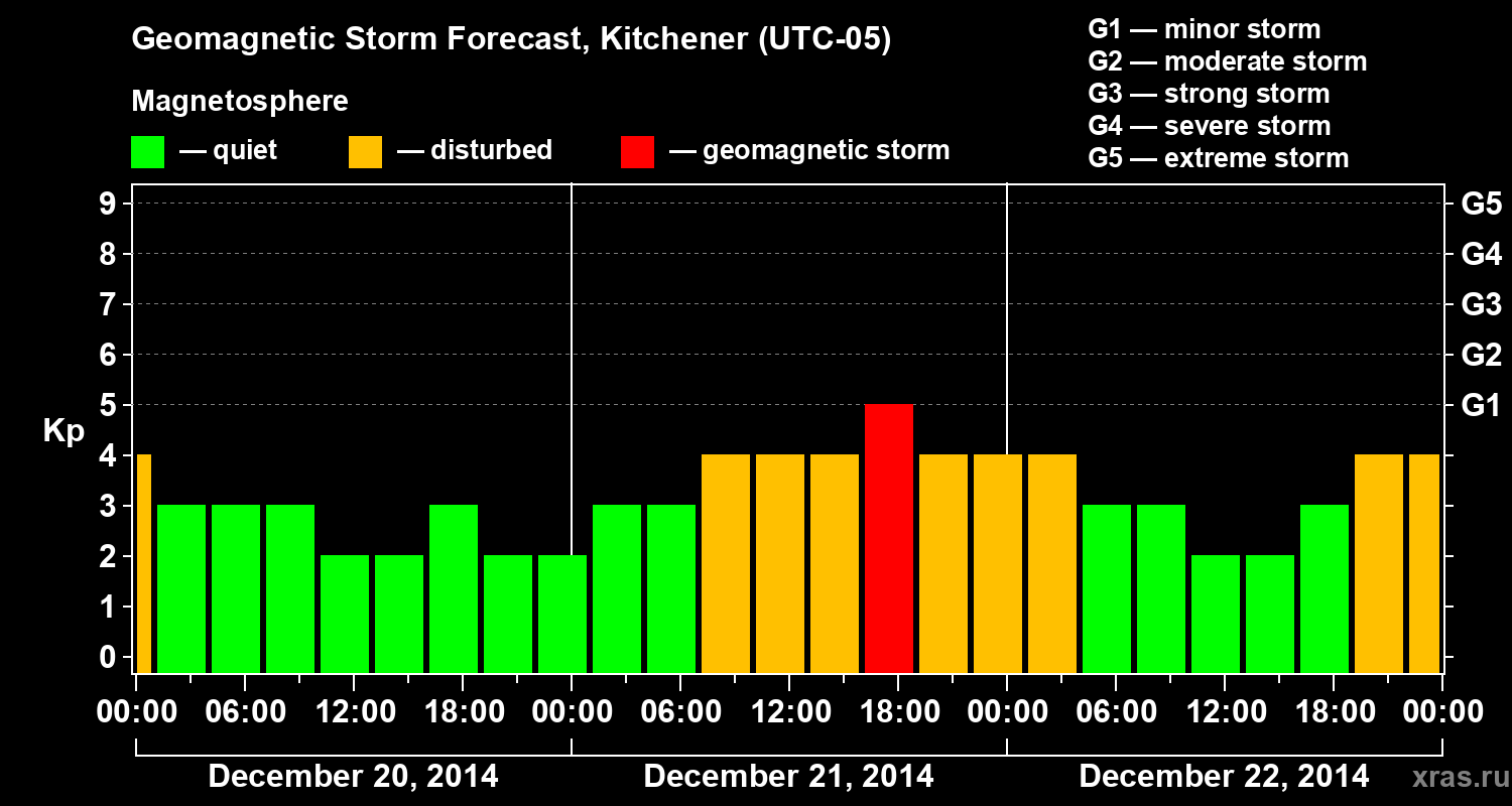 Forecast of the geomagnetic index&nbsp;Kp