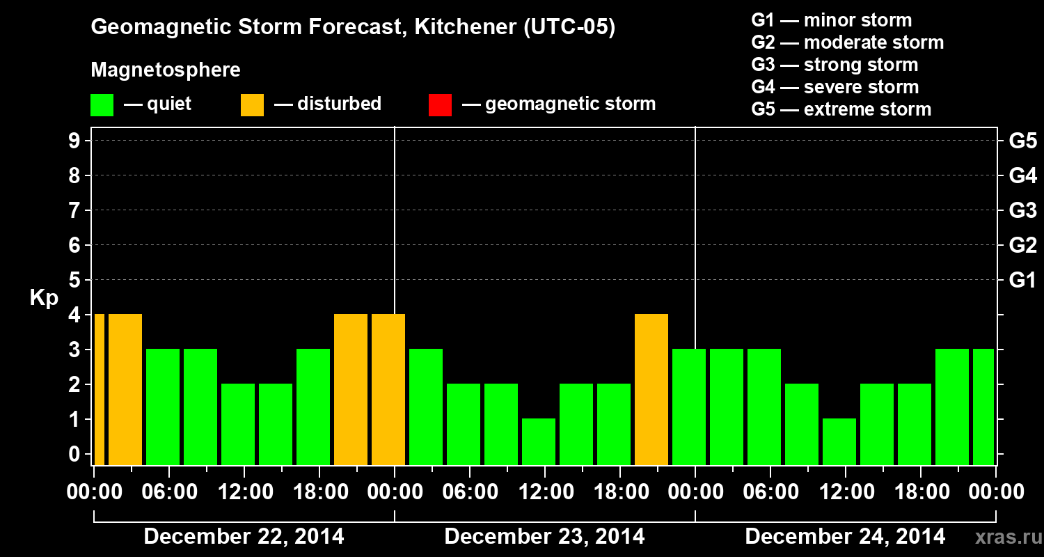 Forecast of the geomagnetic index&nbsp;Kp