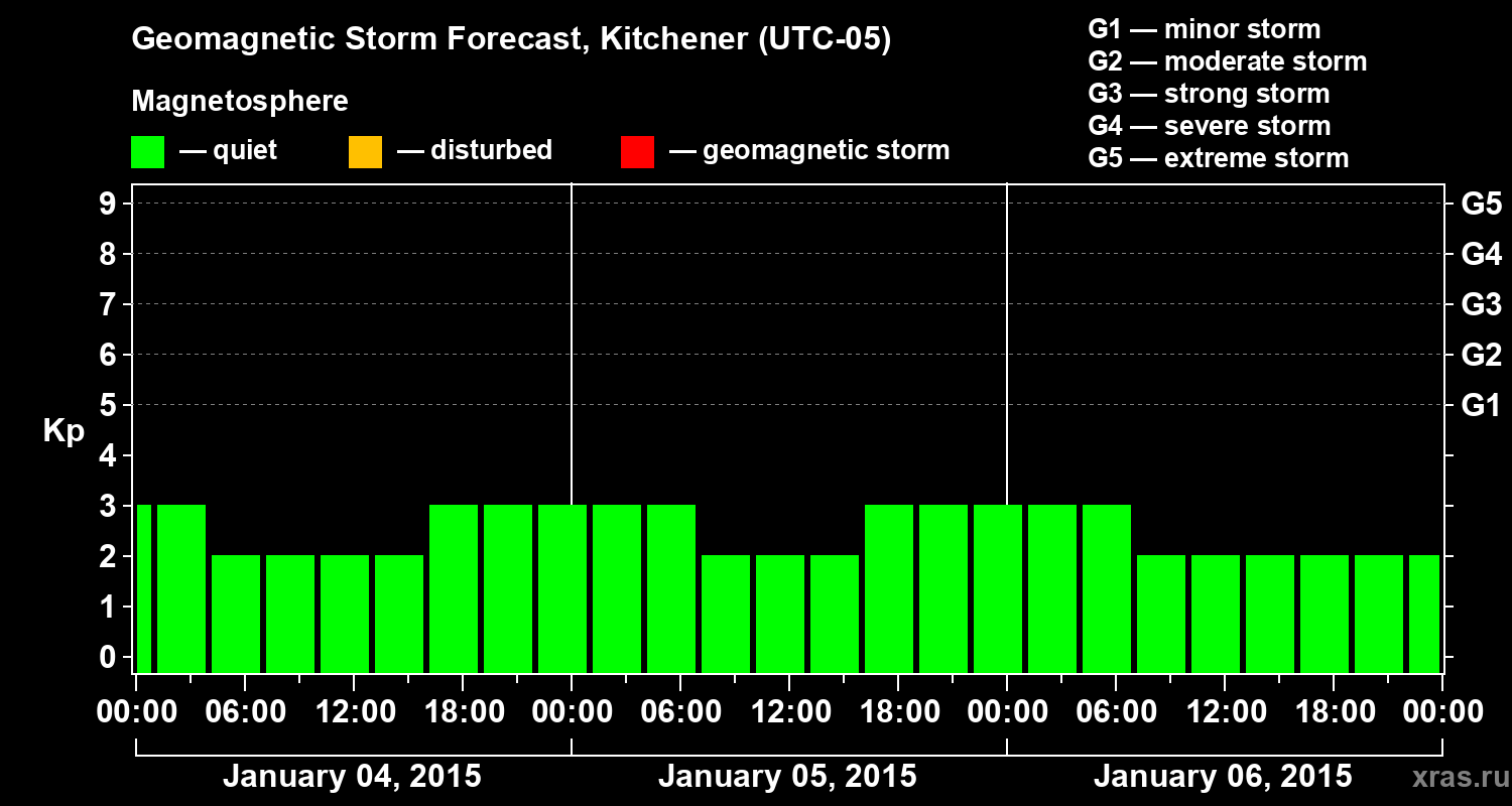 Forecast of the geomagnetic index&nbsp;Kp