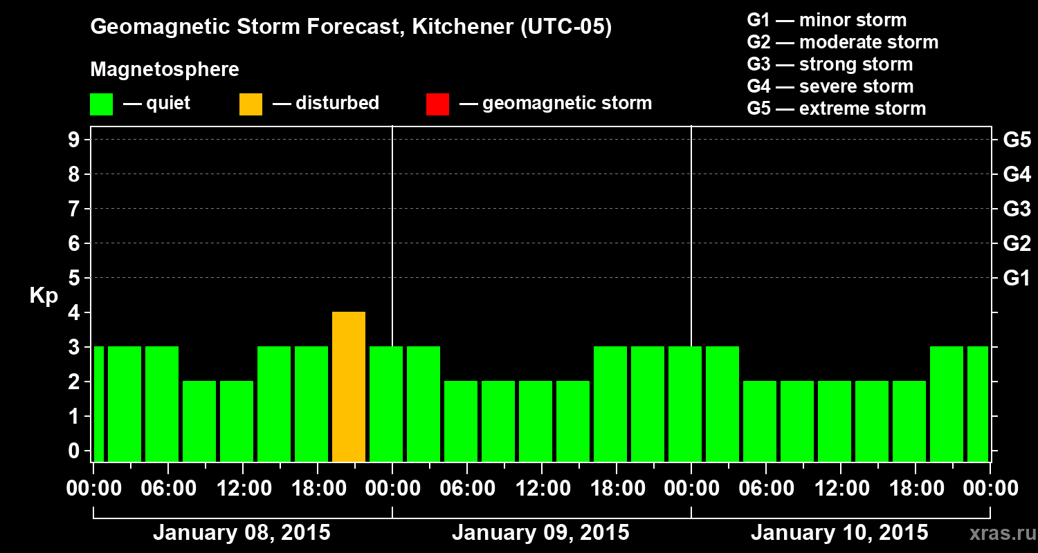Forecast of the geomagnetic index&nbsp;Kp