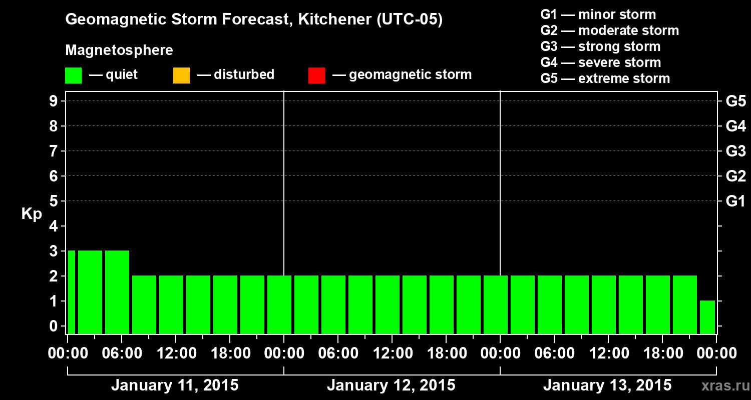 Forecast of the geomagnetic index&nbsp;Kp
