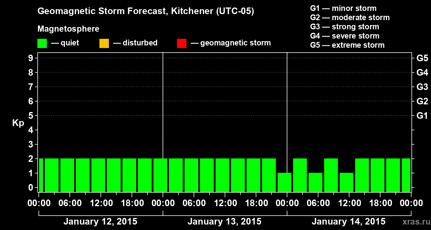 Forecast of the geomagnetic index&nbsp;Kp