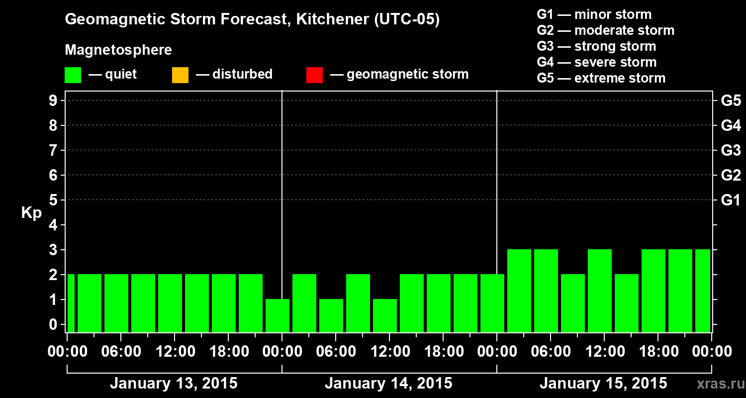Forecast of the geomagnetic index&nbsp;Kp