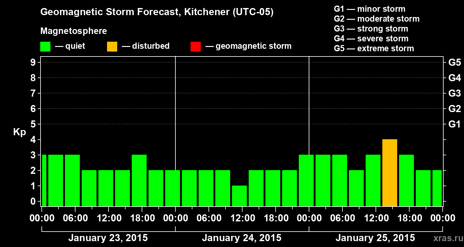Forecast of the geomagnetic index&nbsp;Kp