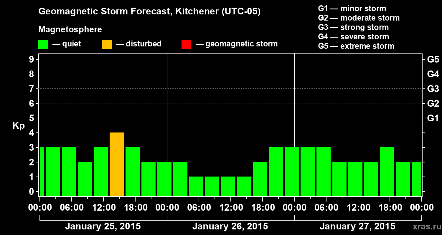Forecast of the geomagnetic index&nbsp;Kp