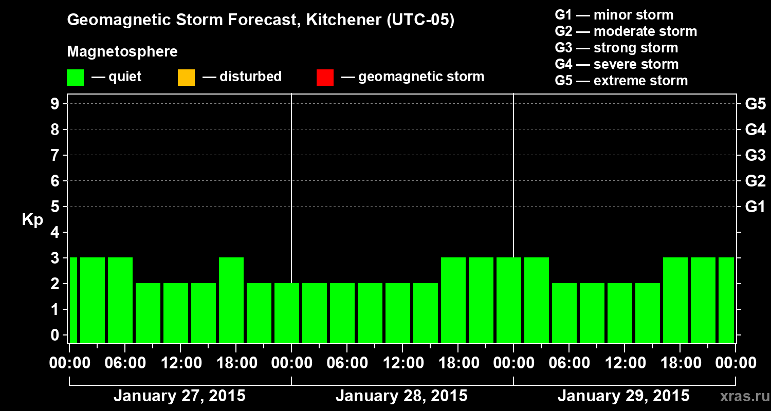 Forecast of the geomagnetic index&nbsp;Kp