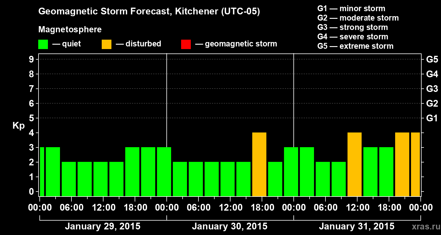 Forecast of the geomagnetic index&nbsp;Kp