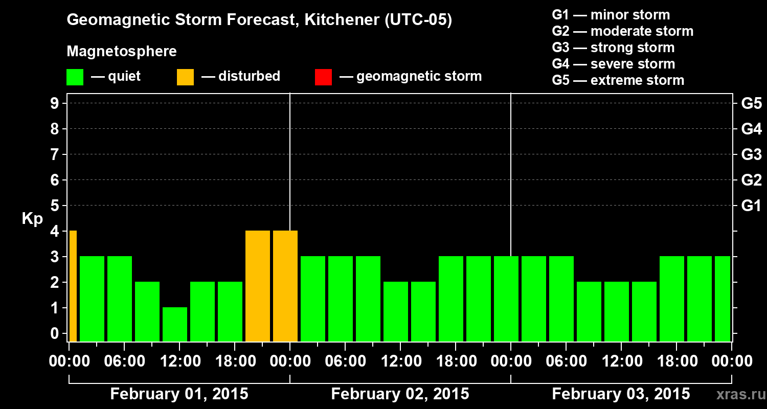 Forecast of the geomagnetic index&nbsp;Kp