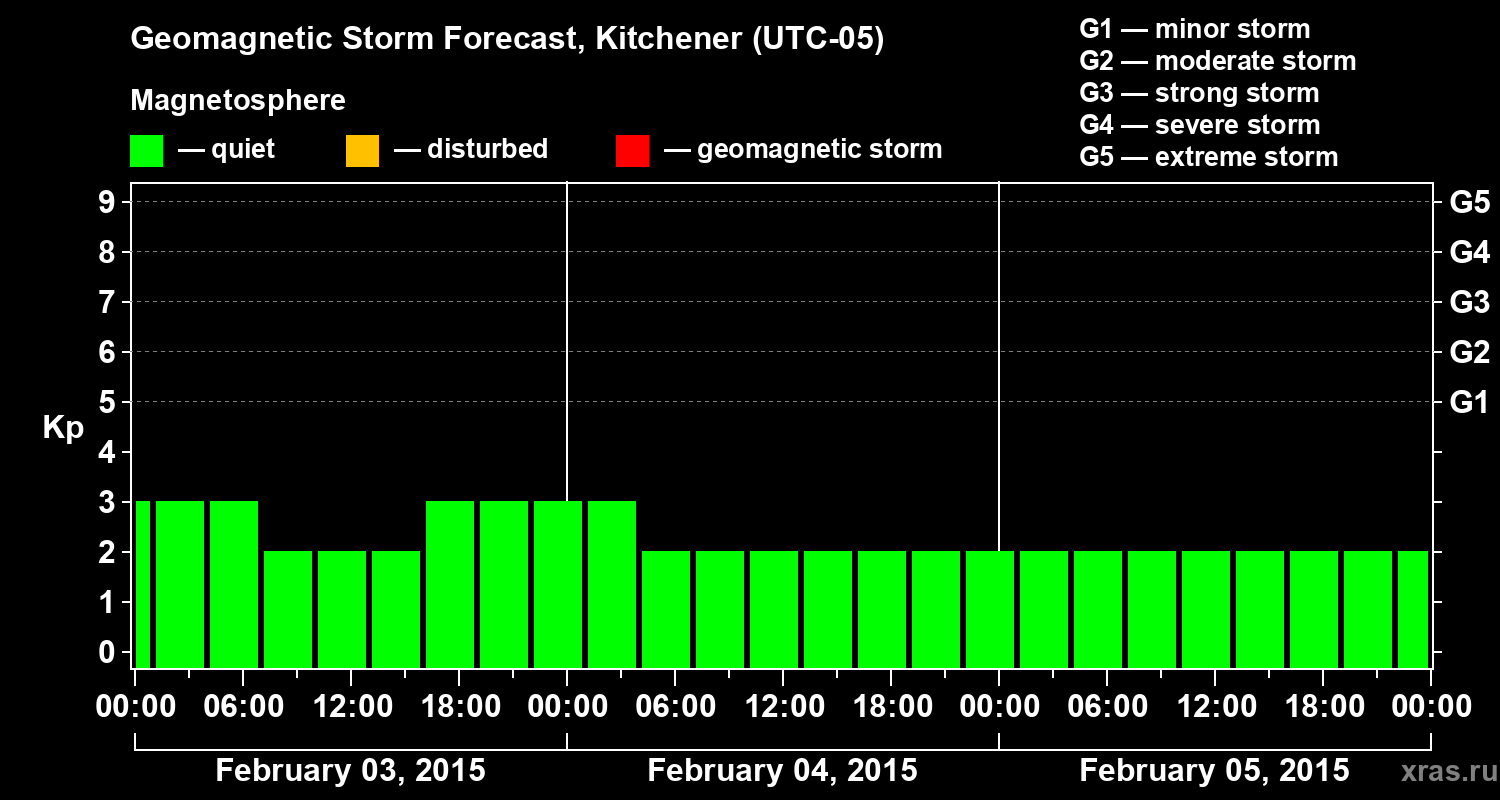 Forecast of the geomagnetic index&nbsp;Kp