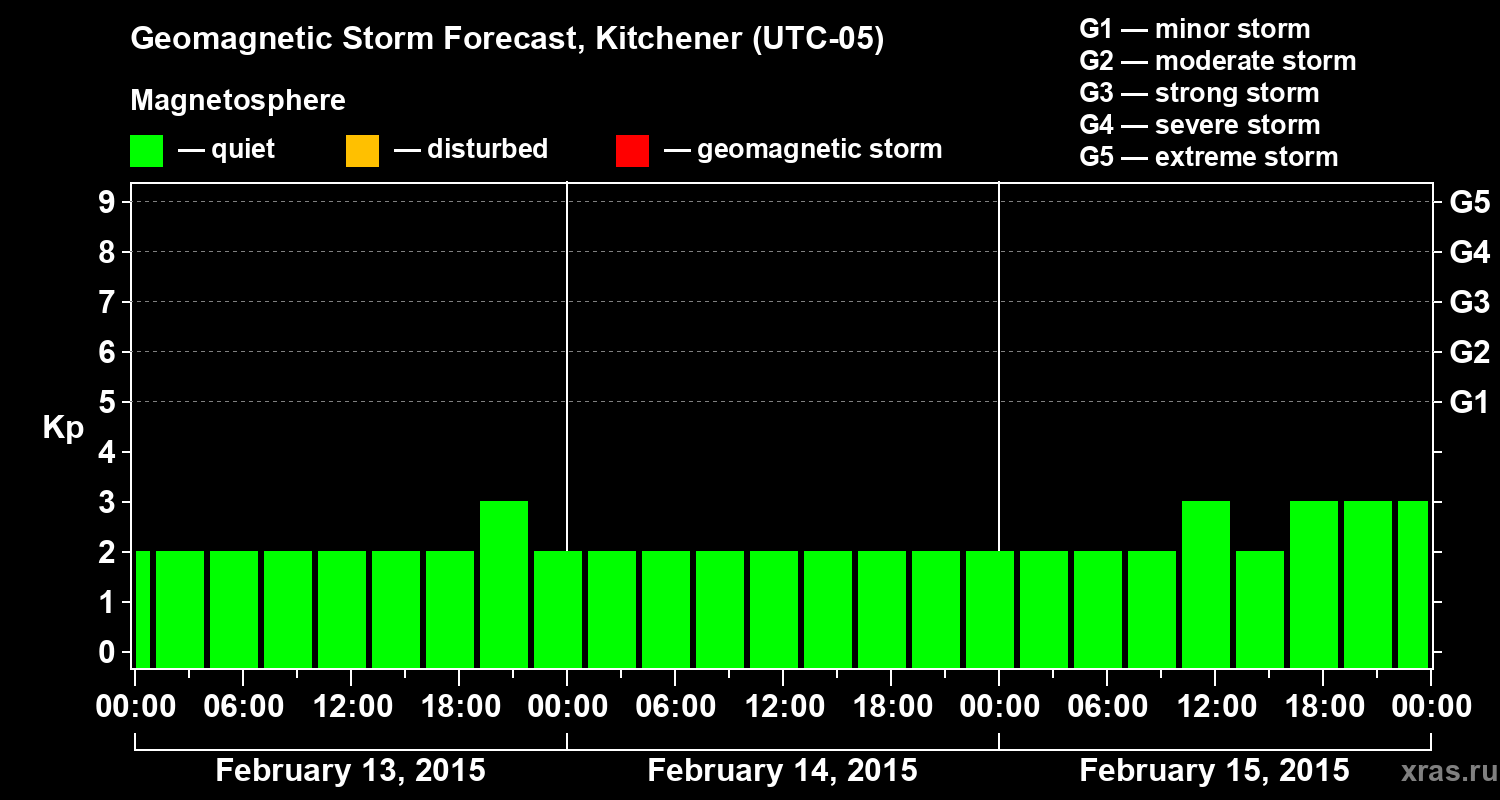 Forecast of the geomagnetic index&nbsp;Kp