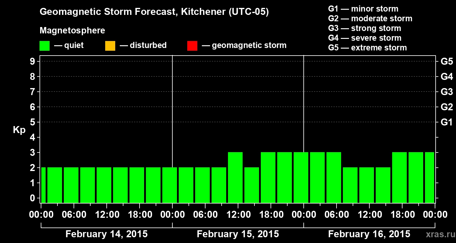 Forecast of the geomagnetic index&nbsp;Kp