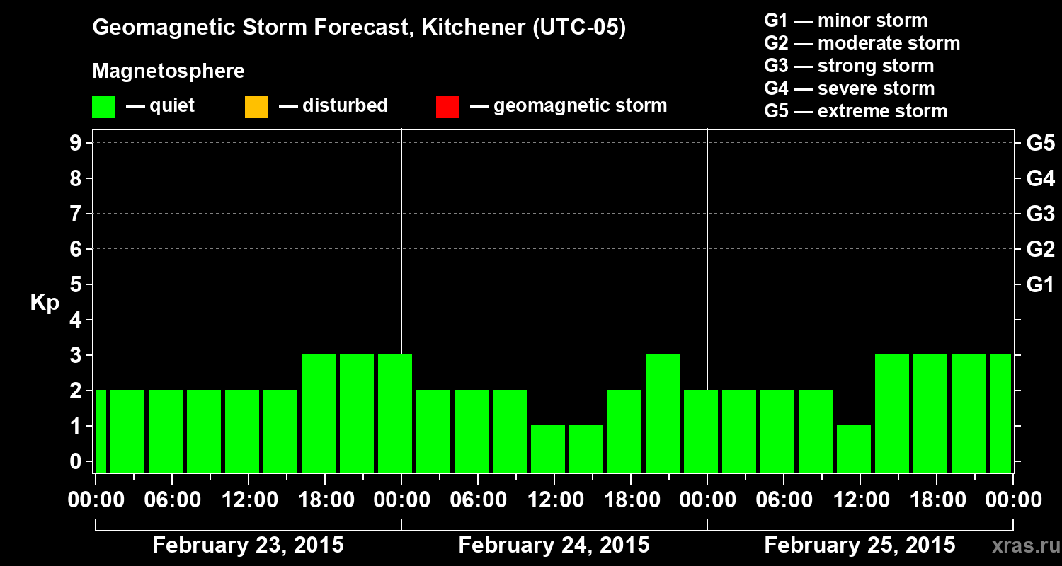 Forecast of the geomagnetic index&nbsp;Kp
