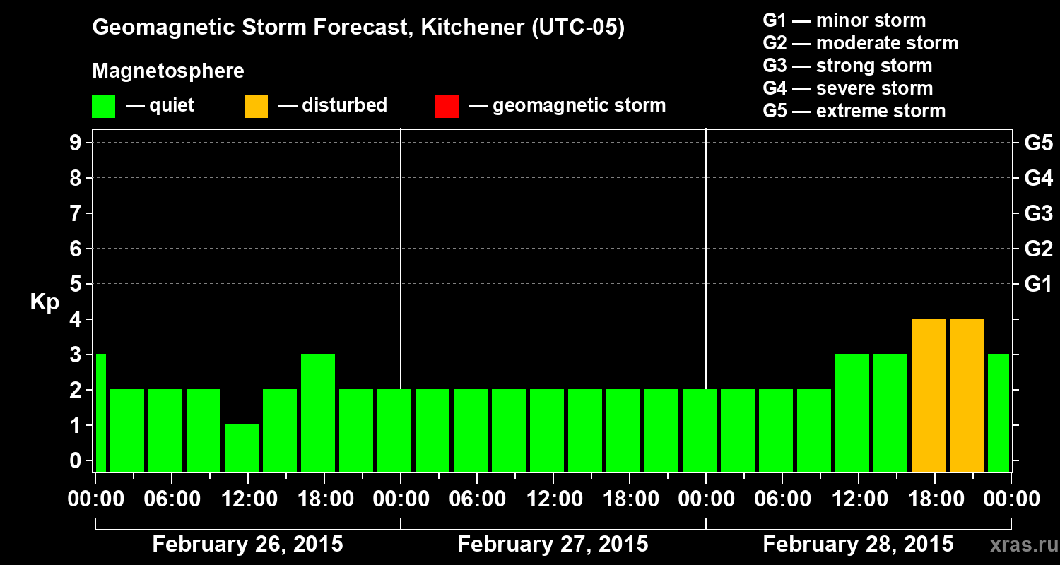 Forecast of the geomagnetic index&nbsp;Kp