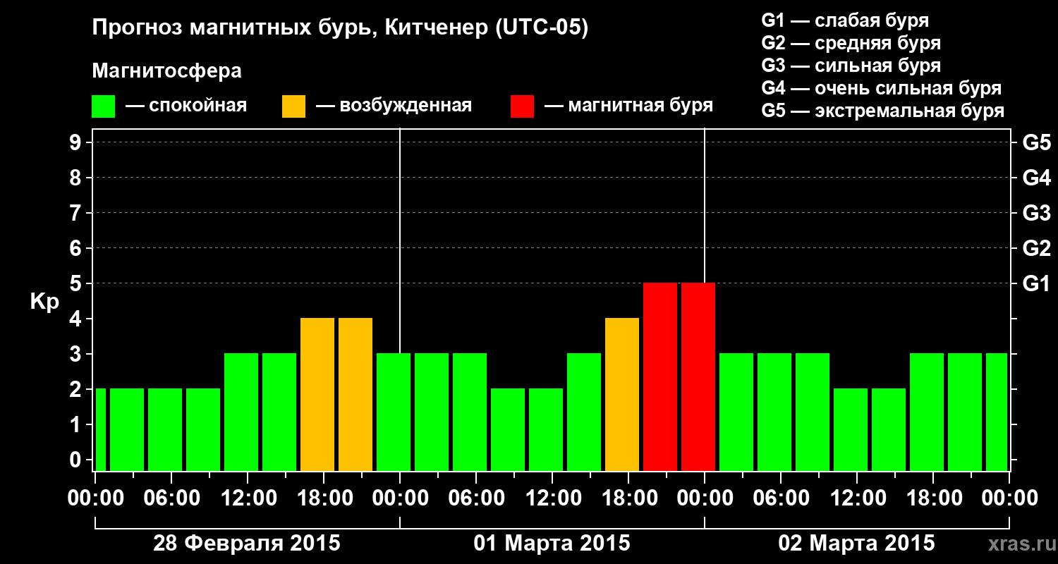 Прогноз геомагнитного индекса&nbsp;Kp