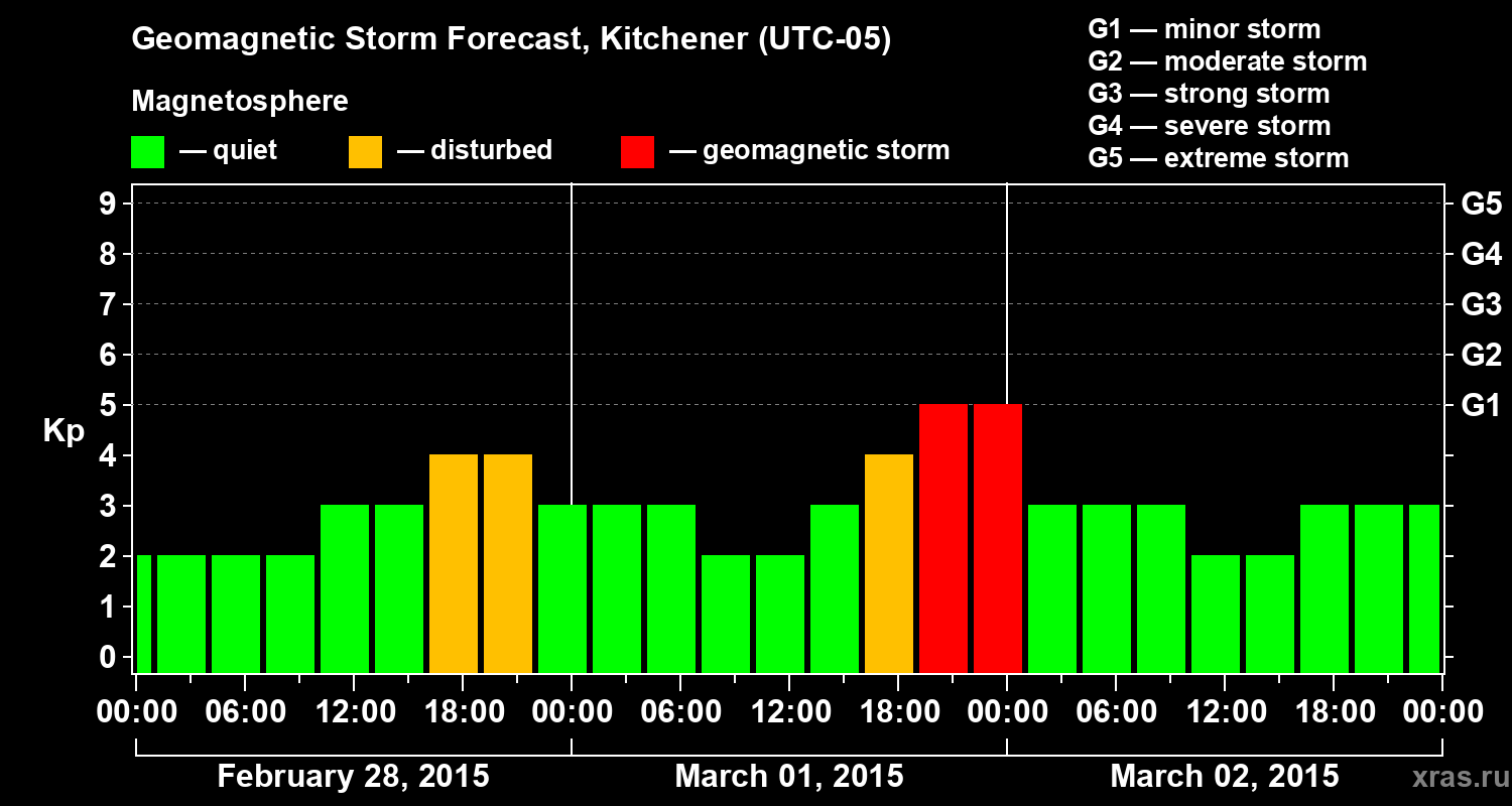 Forecast of the geomagnetic index&nbsp;Kp
