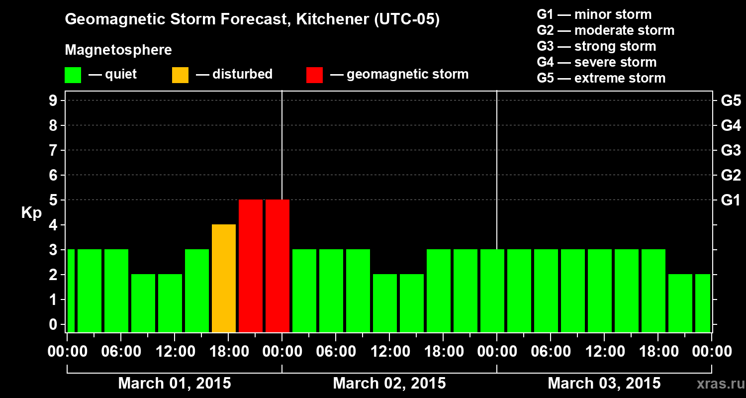 Forecast of the geomagnetic index&nbsp;Kp
