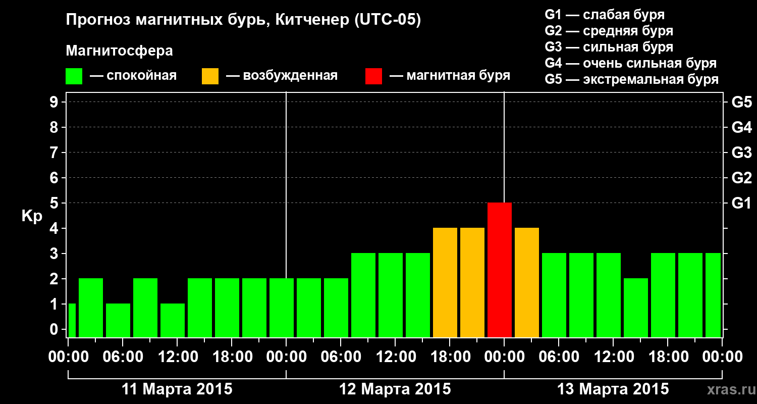 Прогноз геомагнитного индекса&nbsp;Kp