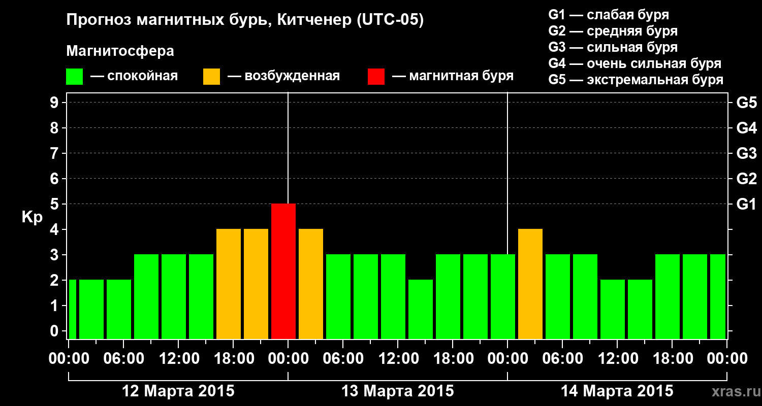 Прогноз геомагнитного индекса&nbsp;Kp