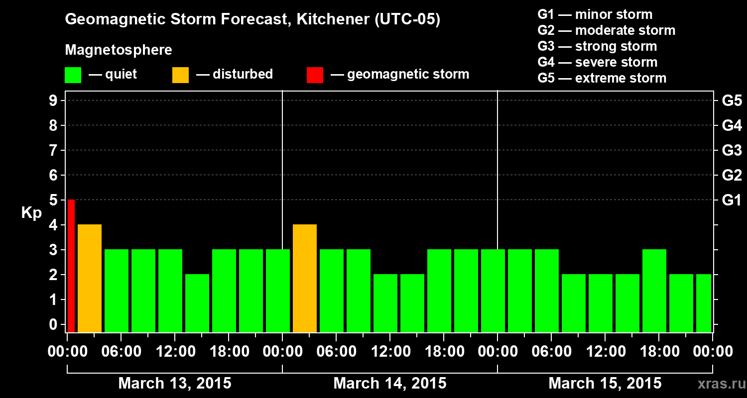 Forecast of the geomagnetic index&nbsp;Kp