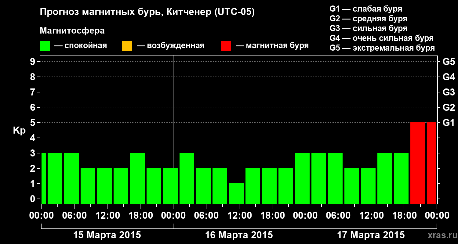 Прогноз геомагнитного индекса&nbsp;Kp