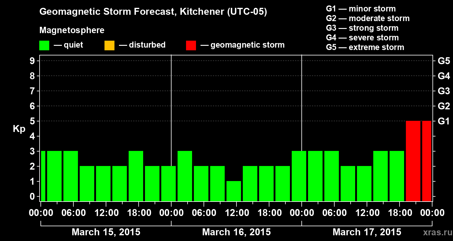 Forecast of the geomagnetic index&nbsp;Kp