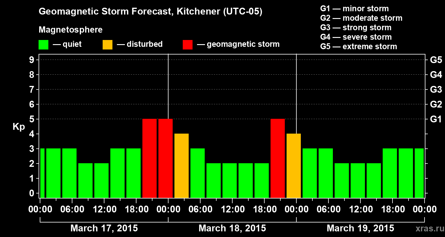 Forecast of the geomagnetic index&nbsp;Kp