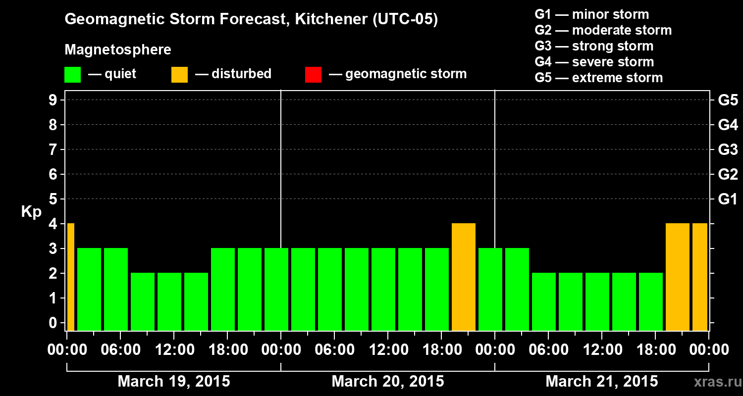 Forecast of the geomagnetic index&nbsp;Kp