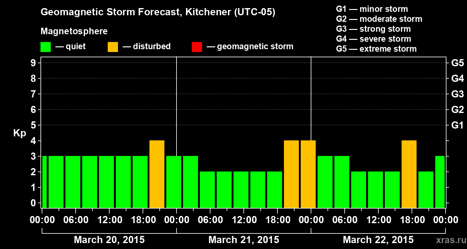 Forecast of the geomagnetic index&nbsp;Kp