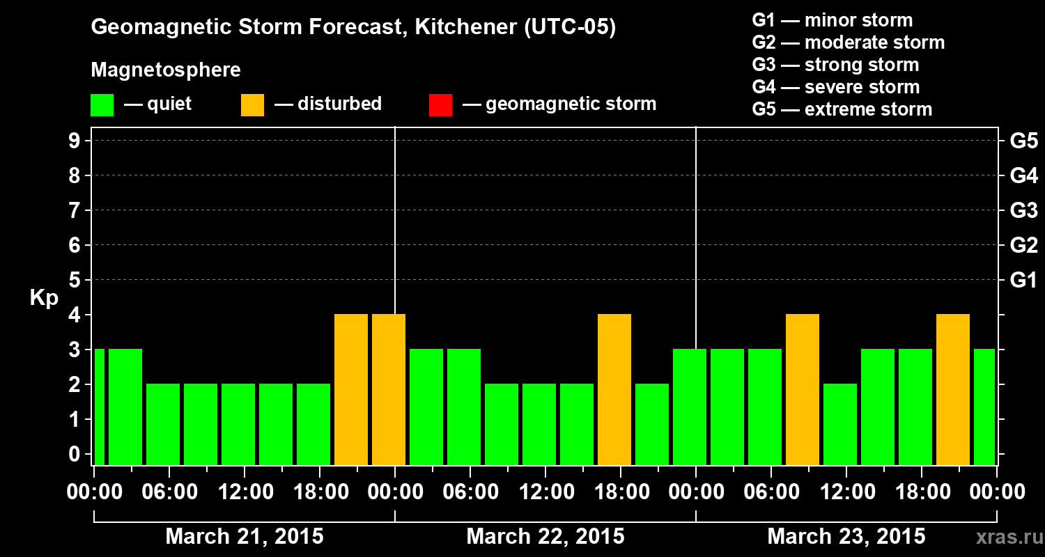 Forecast of the geomagnetic index&nbsp;Kp