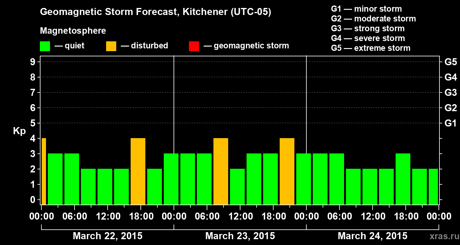 Forecast of the geomagnetic index&nbsp;Kp