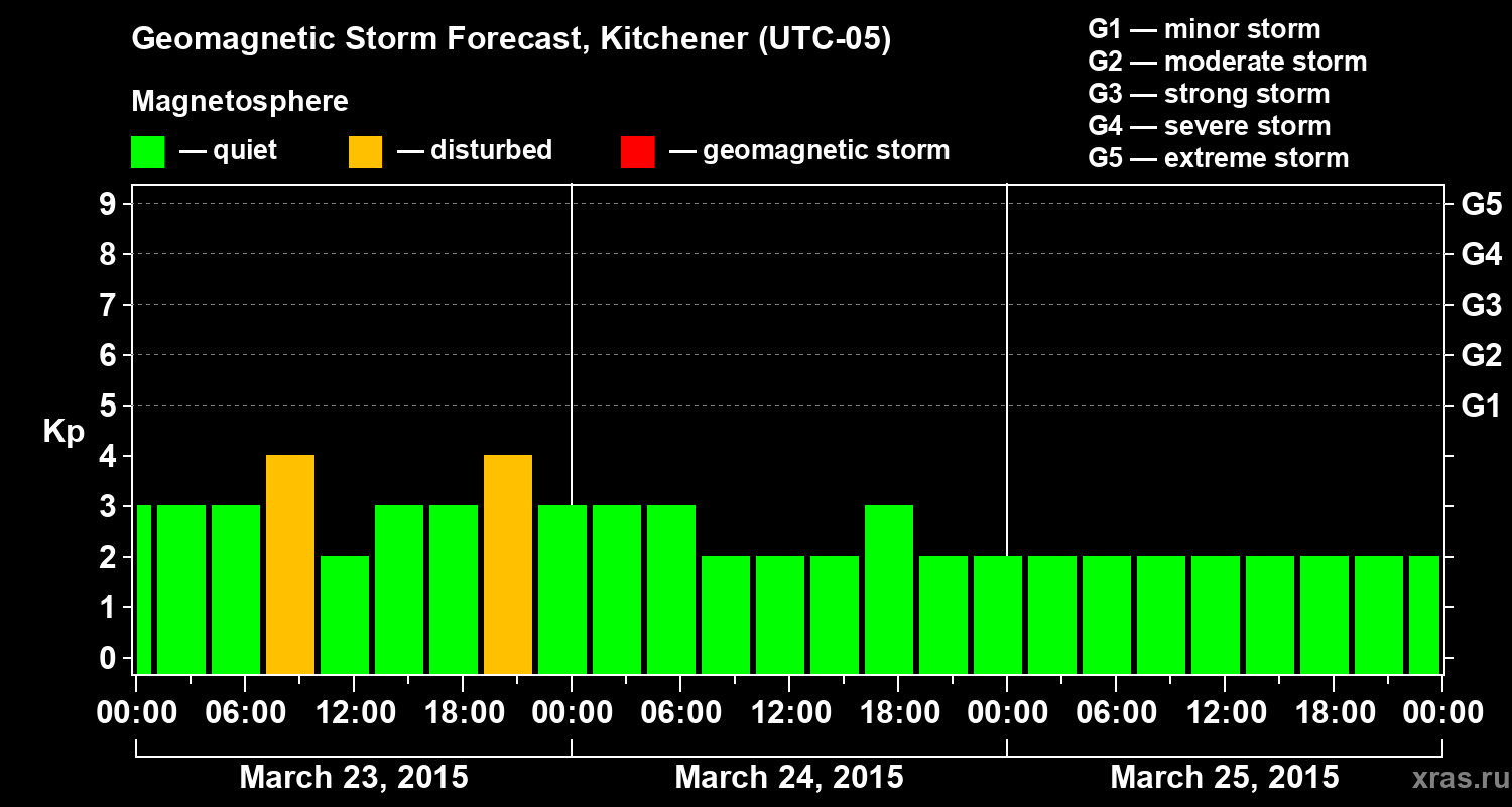 Forecast of the geomagnetic index&nbsp;Kp