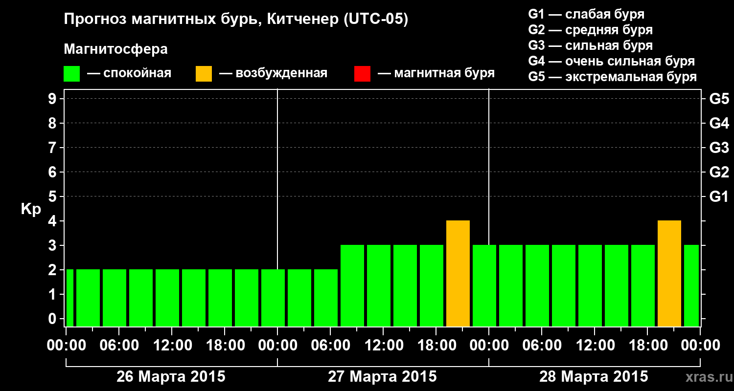 Прогноз геомагнитного индекса&nbsp;Kp